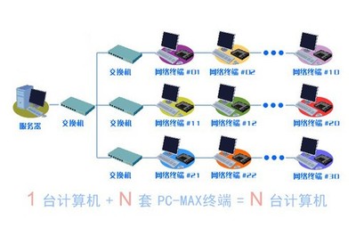 效率全面提升 单机多用户产品初体验